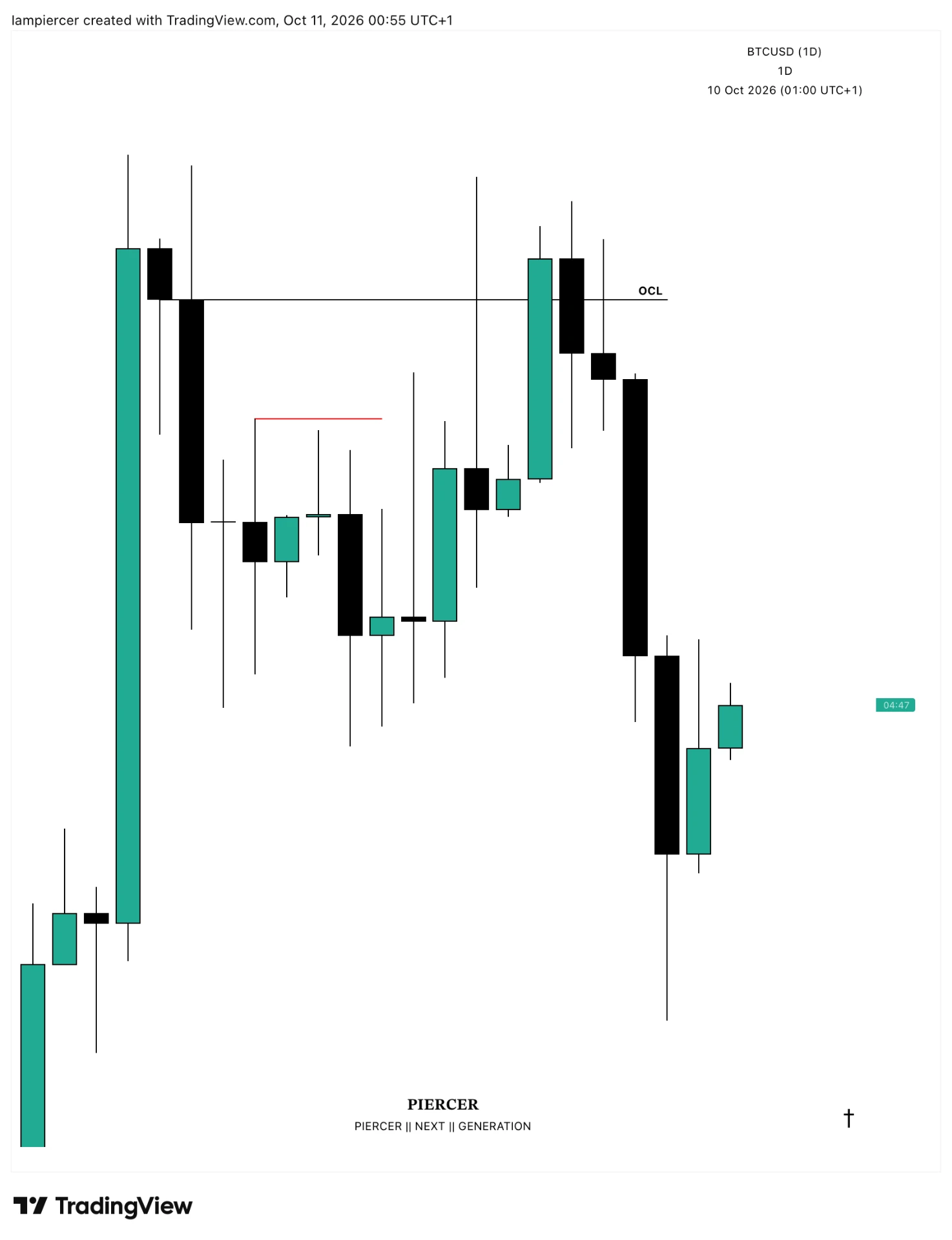 BTCUSD Daily — Bias Outcome: PIERCER TradingView chart