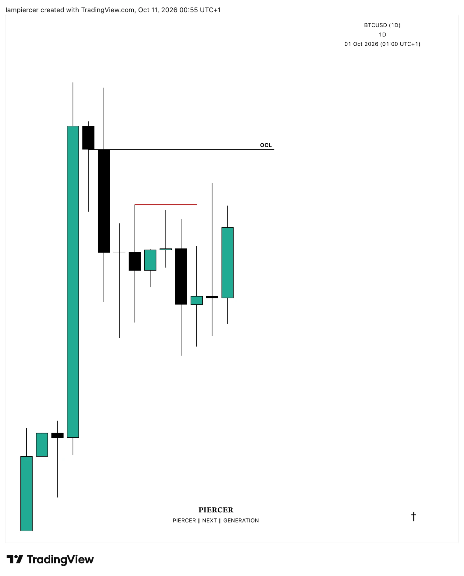 BTCUSD Daily — Original Market Bias: PIERCER TradingView chart