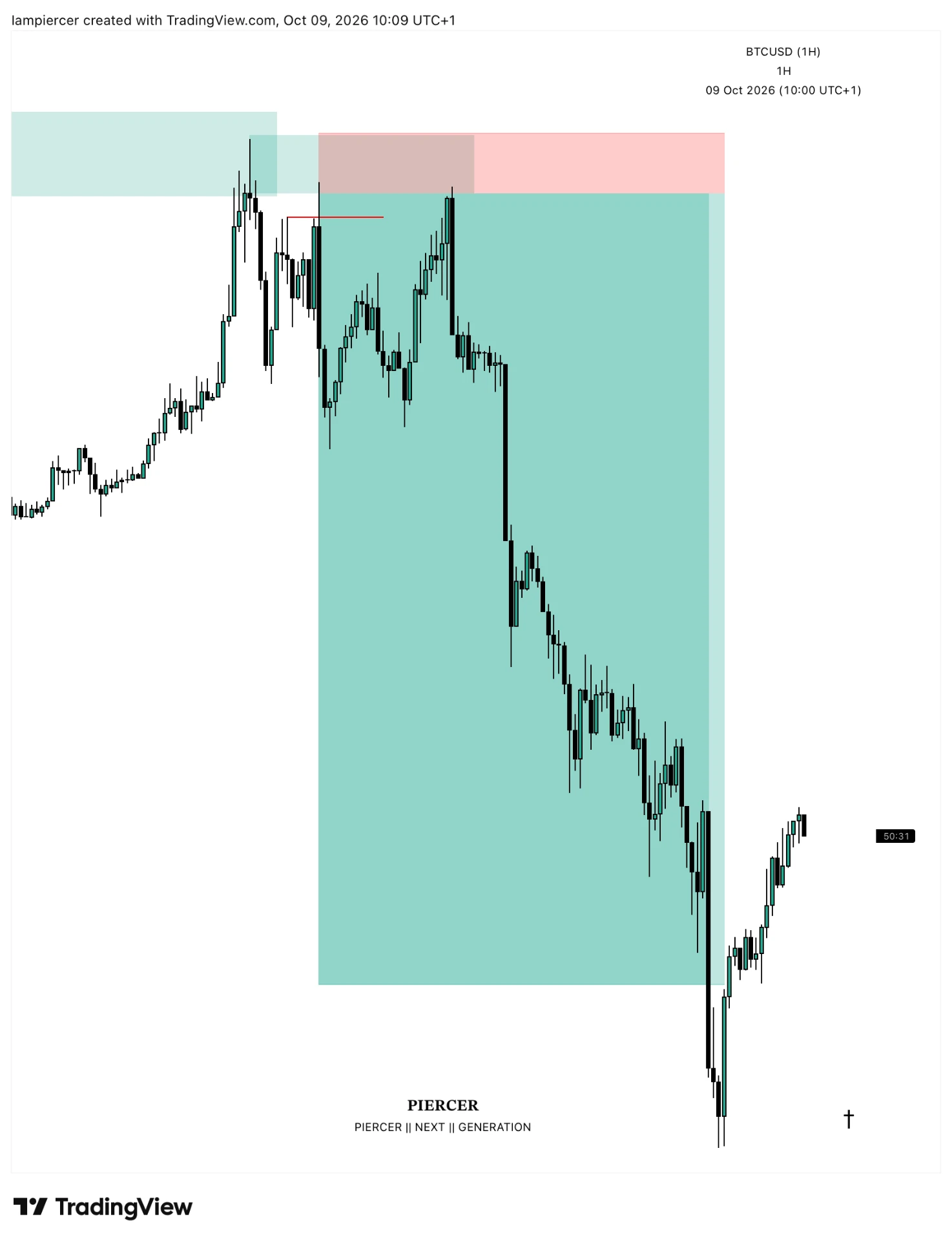 BTCUSD 1H — Short Trade Execution: PIERCER TradingView chart